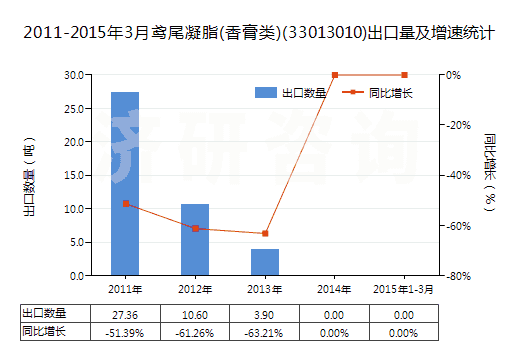 2011-2015年3月鳶尾凝脂(香膏類)(33013010)出口量及增速統(tǒng)計(jì) 2011-2015年3月鳶尾凝脂(香膏類)(33013010)出口量及增速統(tǒng)計(jì)